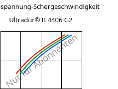 Schubspannung-Schergeschwindigkeit , Ultradur® B 4406 G2, PBT-GF10 FR(17), BASF