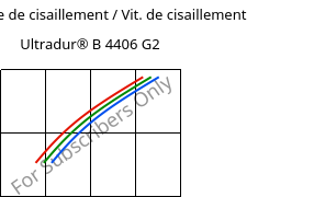 Contrainte de cisaillement / Vit. de cisaillement , Ultradur® B 4406 G2, PBT-GF10 FR(17), BASF