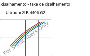 Tensão de cisalhamento - taxa de cisalhamento , Ultradur® B 4406 G2, PBT-GF10 FR(17), BASF