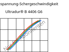 Schubspannung-Schergeschwindigkeit , Ultradur® B 4406 G6, PBT-GF30 FR(17), BASF