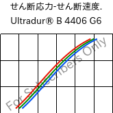  せん断応力-せん断速度. , Ultradur® B 4406 G6, PBT-GF30 FR(17), BASF