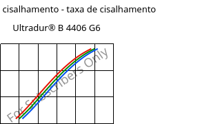 Tensão de cisalhamento - taxa de cisalhamento , Ultradur® B 4406 G6, PBT-GF30 FR(17), BASF