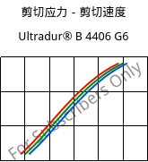 剪切应力－剪切速度 , Ultradur® B 4406 G6, PBT-GF30 FR(17), BASF