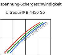 Schubspannung-Schergeschwindigkeit , Ultradur® B 4450 G5, PBT-GF25 FR(53+30), BASF