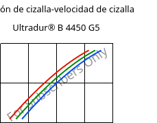 Tensión de cizalla-velocidad de cizalla , Ultradur® B 4450 G5, PBT-GF25 FR(53+30), BASF