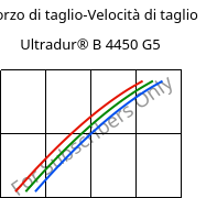 Sforzo di taglio-Velocità di taglio , Ultradur® B 4450 G5, PBT-GF25 FR(53+30), BASF