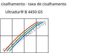 Tensão de cisalhamento - taxa de cisalhamento , Ultradur® B 4450 G5, PBT-GF25 FR(53+30), BASF