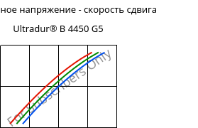 Касательное напряжение - скорость сдвига , Ultradur® B 4450 G5, PBT-GF25 FR(53+30), BASF