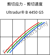 剪切应力－剪切速度 , Ultradur® B 4450 G5, PBT-GF25 FR(53+30), BASF