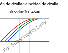 Tensión de cizalla-velocidad de cizalla , Ultradur® B 4500, PBT, BASF