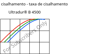 Tensão de cisalhamento - taxa de cisalhamento , Ultradur® B 4500, PBT, BASF