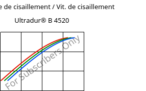 Contrainte de cisaillement / Vit. de cisaillement , Ultradur® B 4520, PBT, BASF