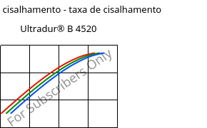 Tensão de cisalhamento - taxa de cisalhamento , Ultradur® B 4520, PBT, BASF