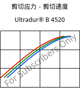 剪切应力－剪切速度 , Ultradur® B 4520, PBT, BASF