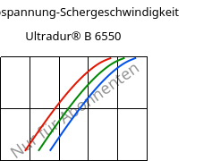 Schubspannung-Schergeschwindigkeit , Ultradur® B 6550, PBT, BASF