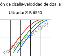 Tensión de cizalla-velocidad de cizalla , Ultradur® B 6550, PBT, BASF