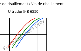 Contrainte de cisaillement / Vit. de cisaillement , Ultradur® B 6550, PBT, BASF