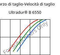 Sforzo di taglio-Velocità di taglio , Ultradur® B 6550, PBT, BASF