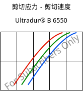 剪切应力－剪切速度 , Ultradur® B 6550, PBT, BASF