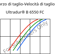 Sforzo di taglio-Velocità di taglio , Ultradur® B 6550 FC, PBT, BASF