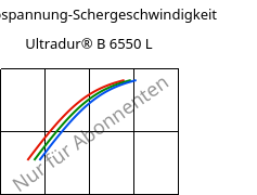 Schubspannung-Schergeschwindigkeit , Ultradur® B 6550 L, PBT, BASF