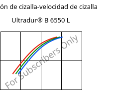 Tensión de cizalla-velocidad de cizalla , Ultradur® B 6550 L, PBT, BASF