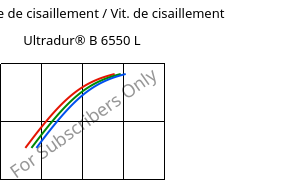 Contrainte de cisaillement / Vit. de cisaillement , Ultradur® B 6550 L, PBT, BASF