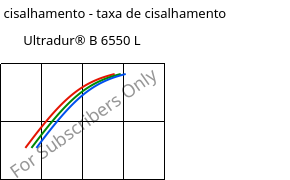 Tensão de cisalhamento - taxa de cisalhamento , Ultradur® B 6550 L, PBT, BASF