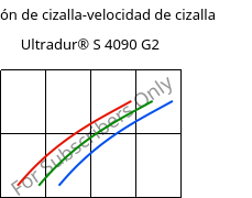 Tensión de cizalla-velocidad de cizalla , Ultradur® S 4090 G2, (PBT+ASA+PET)-GF10, BASF