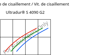 Contrainte de cisaillement / Vit. de cisaillement , Ultradur® S 4090 G2, (PBT+ASA+PET)-GF10, BASF