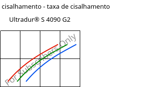 Tensão de cisalhamento - taxa de cisalhamento , Ultradur® S 4090 G2, (PBT+ASA+PET)-GF10, BASF