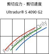 剪切应力－剪切速度 , Ultradur® S 4090 G2, (PBT+ASA+PET)-GF10, BASF