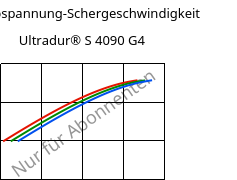 Schubspannung-Schergeschwindigkeit , Ultradur® S 4090 G4, (PBT+ASA+PET)-GF20, BASF