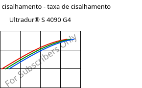 Tensão de cisalhamento - taxa de cisalhamento , Ultradur® S 4090 G4, (PBT+ASA+PET)-GF20, BASF