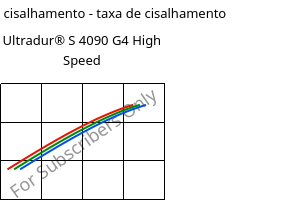 Tensão de cisalhamento - taxa de cisalhamento , Ultradur® S 4090 G4 High Speed, (PBT+ASA+PET)-GF20, BASF