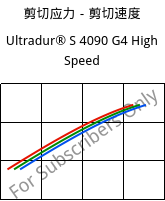 剪切应力－剪切速度 , Ultradur® S 4090 G4 High Speed, (PBT+ASA+PET)-GF20, BASF