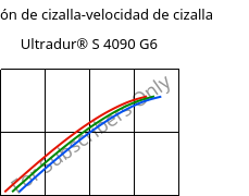 Tensión de cizalla-velocidad de cizalla , Ultradur® S 4090 G6, (PBT+ASA+PET)-GF30, BASF