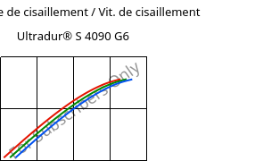 Contrainte de cisaillement / Vit. de cisaillement , Ultradur® S 4090 G6, (PBT+ASA+PET)-GF30, BASF