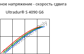 Касательное напряжение - скорость сдвига , Ultradur® S 4090 G6, (PBT+ASA+PET)-GF30, BASF