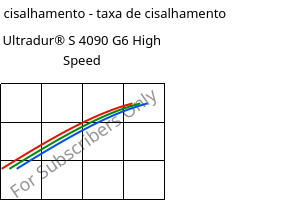 Tensão de cisalhamento - taxa de cisalhamento , Ultradur® S 4090 G6 High Speed, (PBT+ASA+PET)-GF30, BASF