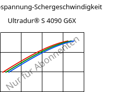 Schubspannung-Schergeschwindigkeit , Ultradur® S 4090 G6X, (PBT+ASA)-GF30, BASF