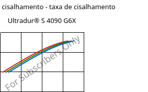 Tensão de cisalhamento - taxa de cisalhamento , Ultradur® S 4090 G6X, (PBT+ASA)-GF30, BASF