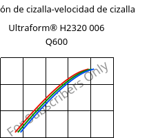 Tensión de cizalla-velocidad de cizalla , Ultraform® H2320 006 Q600, POM, BASF
