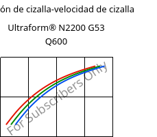 Tensión de cizalla-velocidad de cizalla , Ultraform® N2200 G53 Q600, POM-GF25, BASF