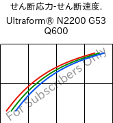  せん断応力-せん断速度. , Ultraform® N2200 G53 Q600, POM-GF25, BASF