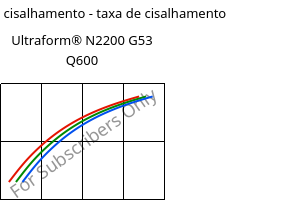 Tensão de cisalhamento - taxa de cisalhamento , Ultraform® N2200 G53 Q600, POM-GF25, BASF