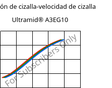 Tensión de cizalla-velocidad de cizalla , Ultramid® A3EG10, PA66-GF50, BASF