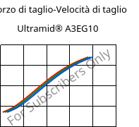 Sforzo di taglio-Velocità di taglio , Ultramid® A3EG10, PA66-GF50, BASF