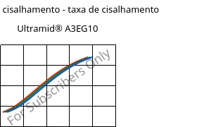 Tensão de cisalhamento - taxa de cisalhamento , Ultramid® A3EG10, PA66-GF50, BASF