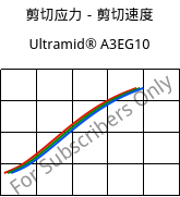 剪切应力－剪切速度 , Ultramid® A3EG10, PA66-GF50, BASF
